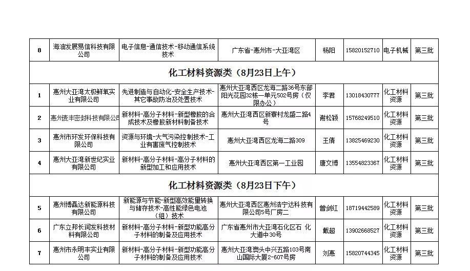 大亚湾区2019年第三批高新技术企业认定申报的企业注意啦! 大亚湾区2019年第三批高新技术企业认定申报的企业注意啦!