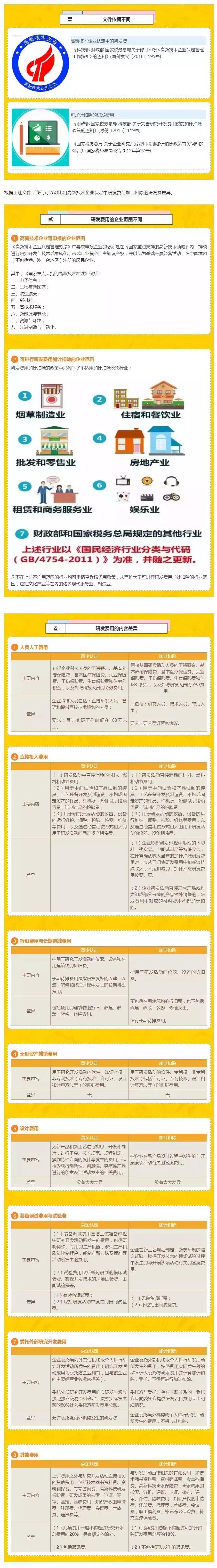 千万别把加计扣除和高新技术企业的“研发费用”弄混了！