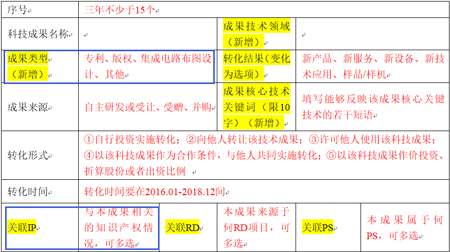 2019年广东省高新技术企业认定第一批网络评审结果发布，如何在申诉中一举通过？