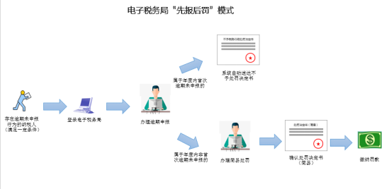 逾期申报不用跑税局啦！广东率先创新推行“申报+处罚+缴款”网上办理