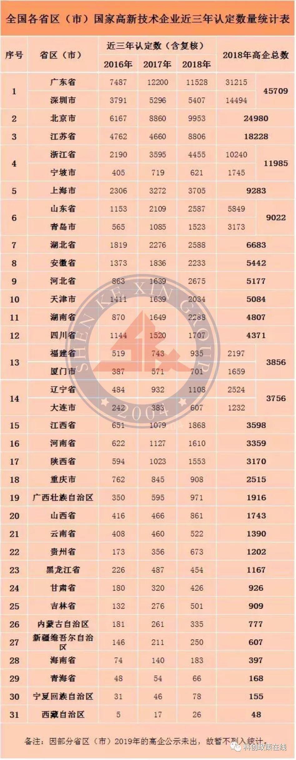 2020年国家高新认定政策评审出新规,企业申请要趁早! 2020年国家高新认定政策评审出新规,企业申请要趁早!