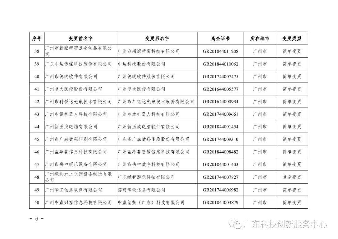 关于广东省2019年第五批更名高新技术企业名单的公告