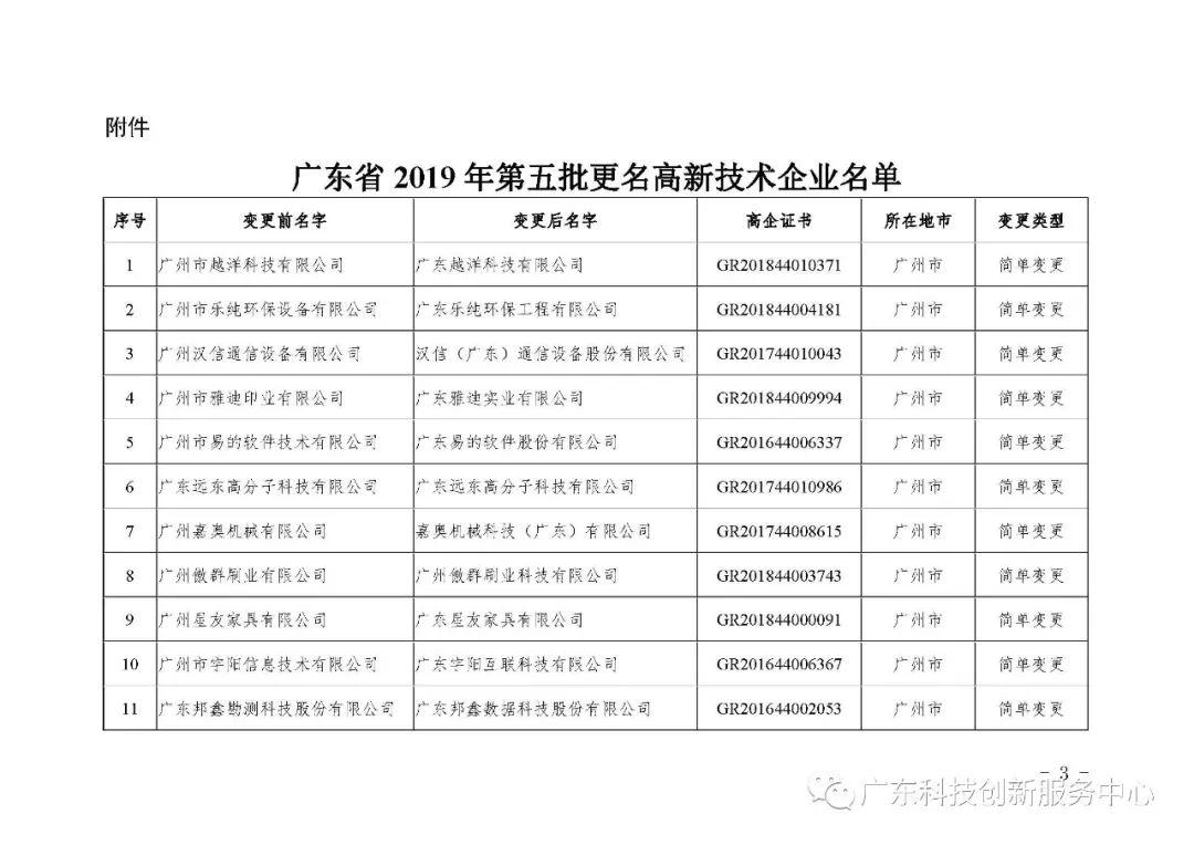 关于广东省2019年第五批更名高新技术企业名单的公告