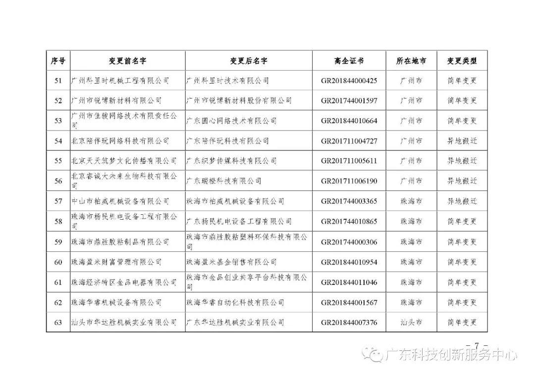 关于广东省2019年第五批更名高新技术企业名单的公告