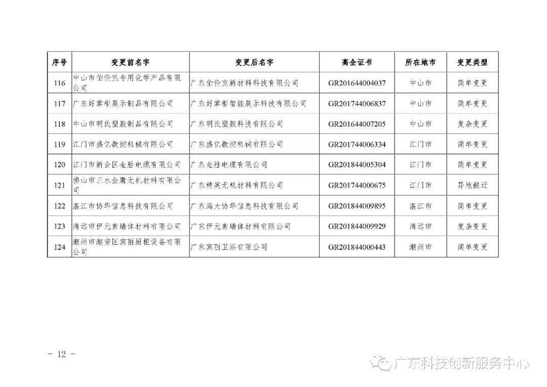 关于广东省2019年第五批更名高新技术企业名单的公告