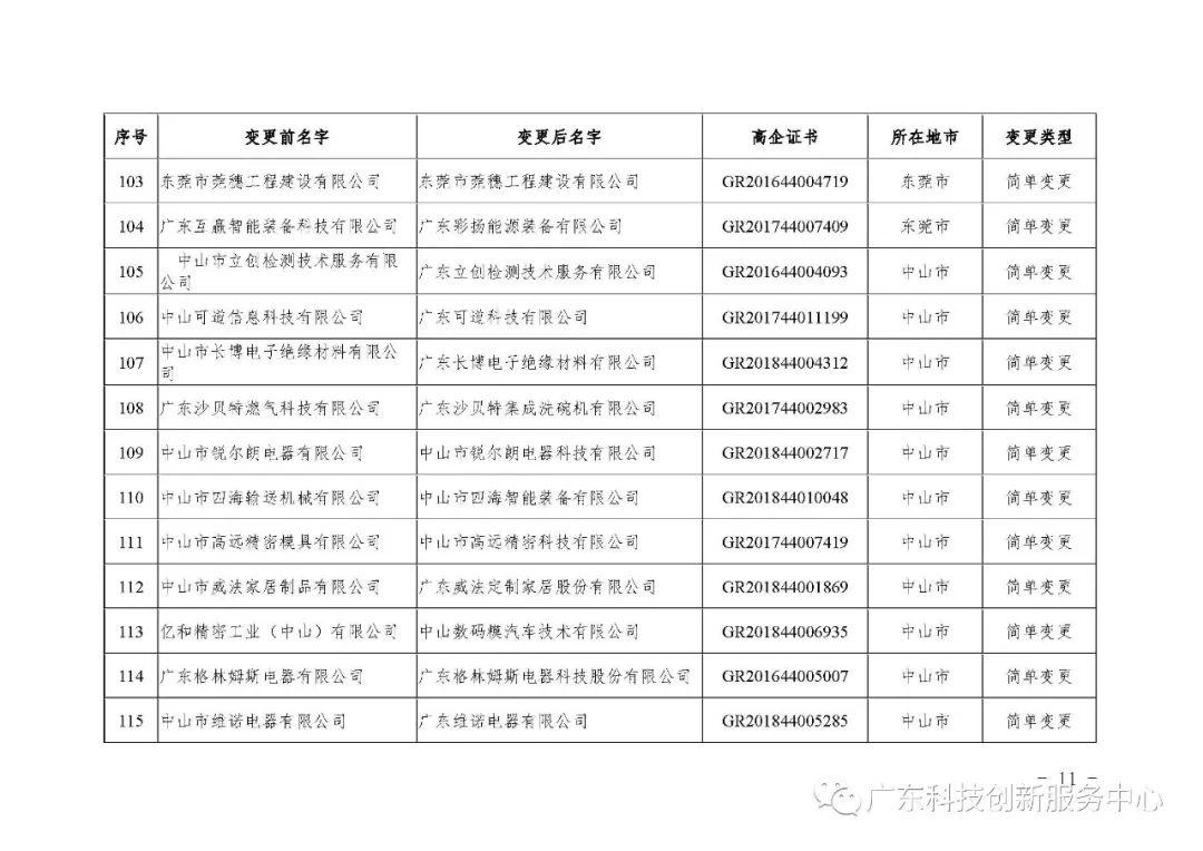 关于广东省2019年第五批更名高新技术企业名单的公告