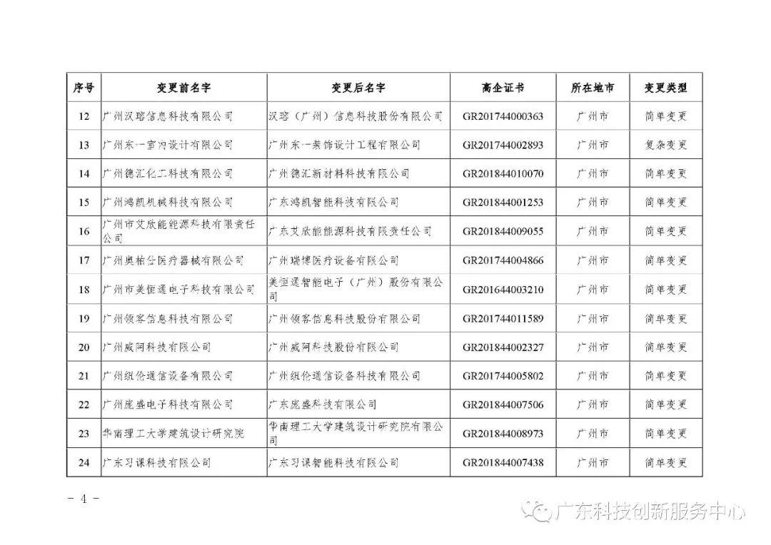 关于广东省2019年第五批更名高新技术企业名单的公告