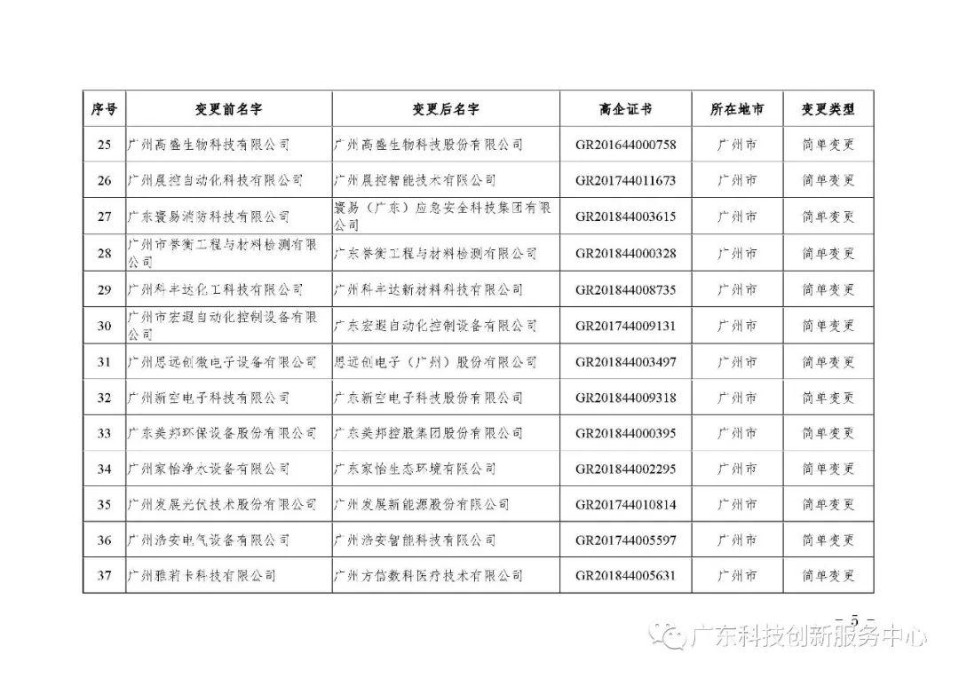 关于广东省2019年第五批更名高新技术企业名单的公告