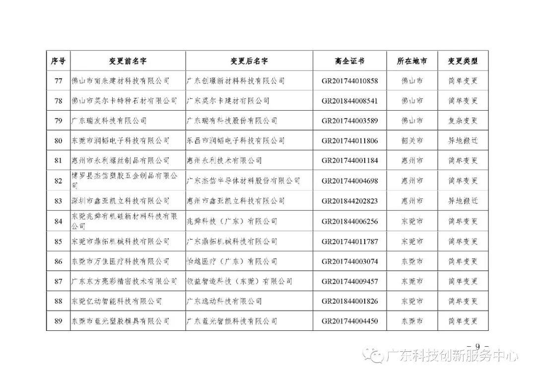 关于广东省2019年第五批更名高新技术企业名单的公告