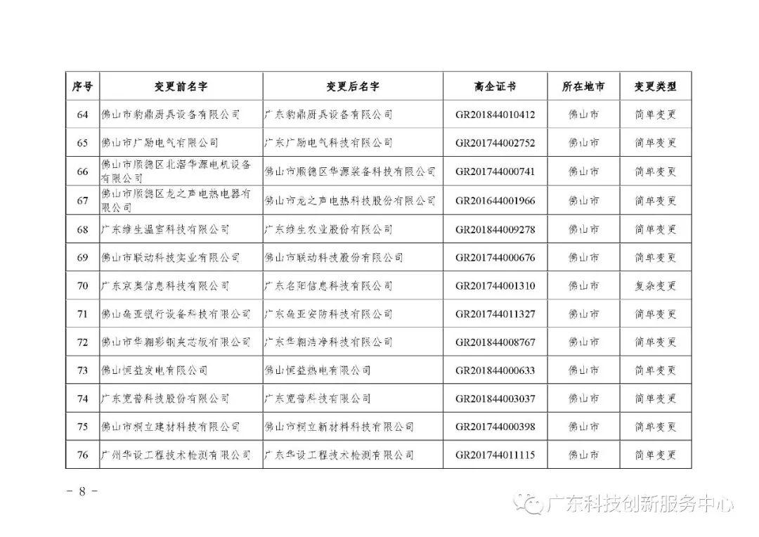 关于广东省2019年第五批更名高新技术企业名单的公告