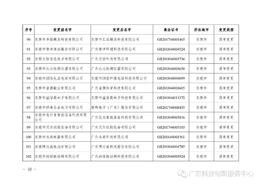 关于广东省2019年第五批更名高新技术企业名单的公告