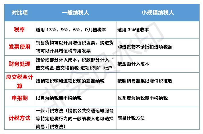 注册公司，到底是选个体户、小规模纳税人、一般纳税人？哪个好？