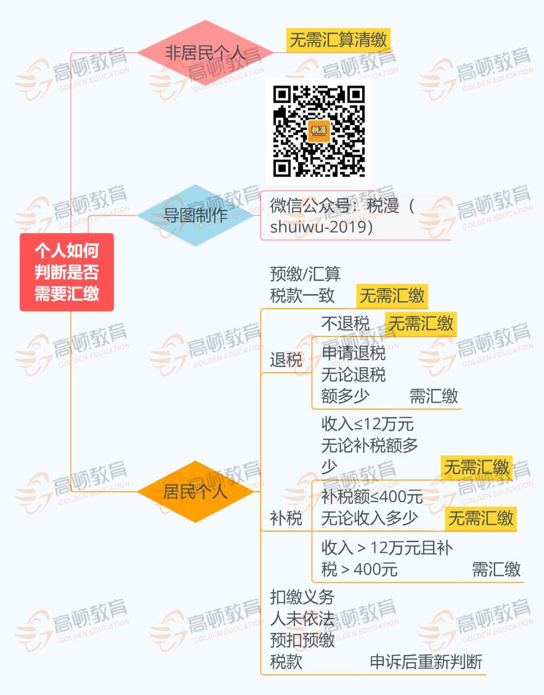 汇算清缴延期!3月31日前所有人必须先完成这些事! 汇算清缴延期!3月31日前所有人必须先完成这些事!