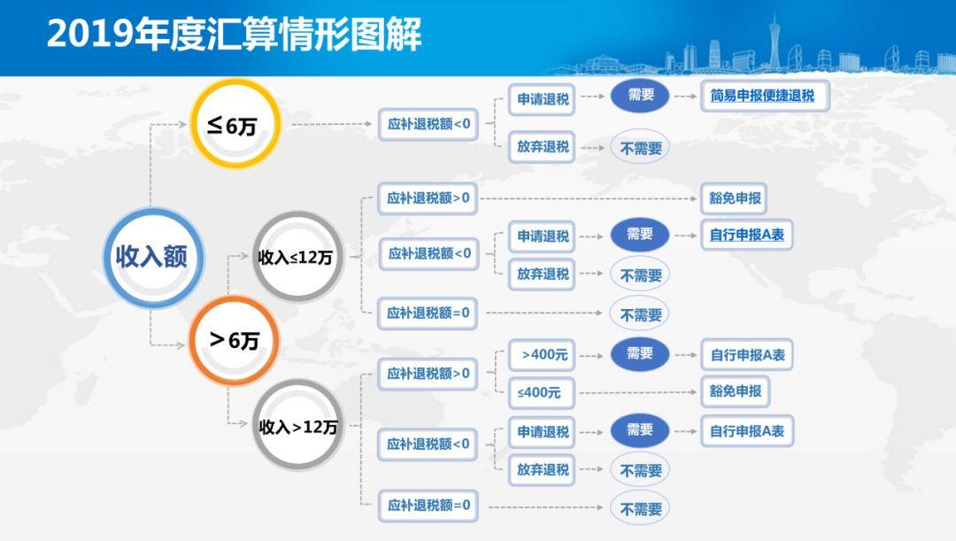 最全面解读!2019年度个税汇算清缴操作指引来了 最全面解读!2019年度个税汇算清缴操作指引来了