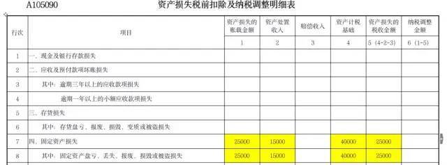 企业所得税汇算清缴前必看！资产损失税前扣除知识全解
