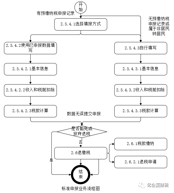 更新啦！综合所得汇算清缴--申报实操介绍（个人所得税APP端）