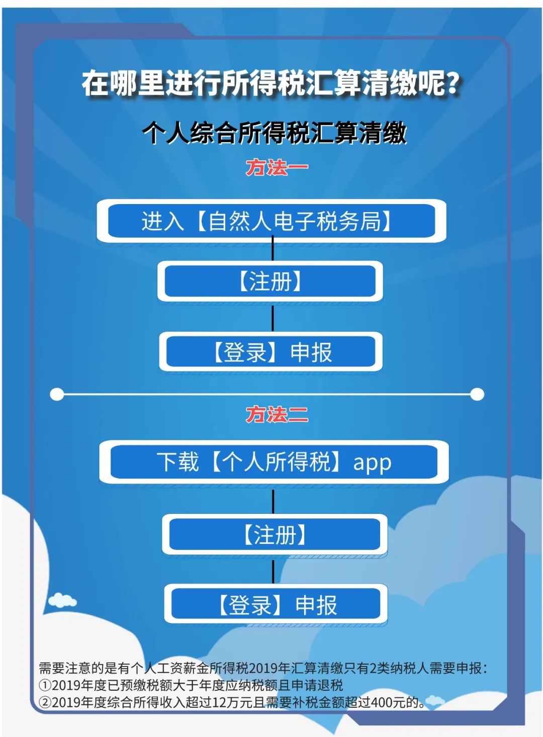 【干货】所得税汇算清缴一次说清楚（建议收藏）