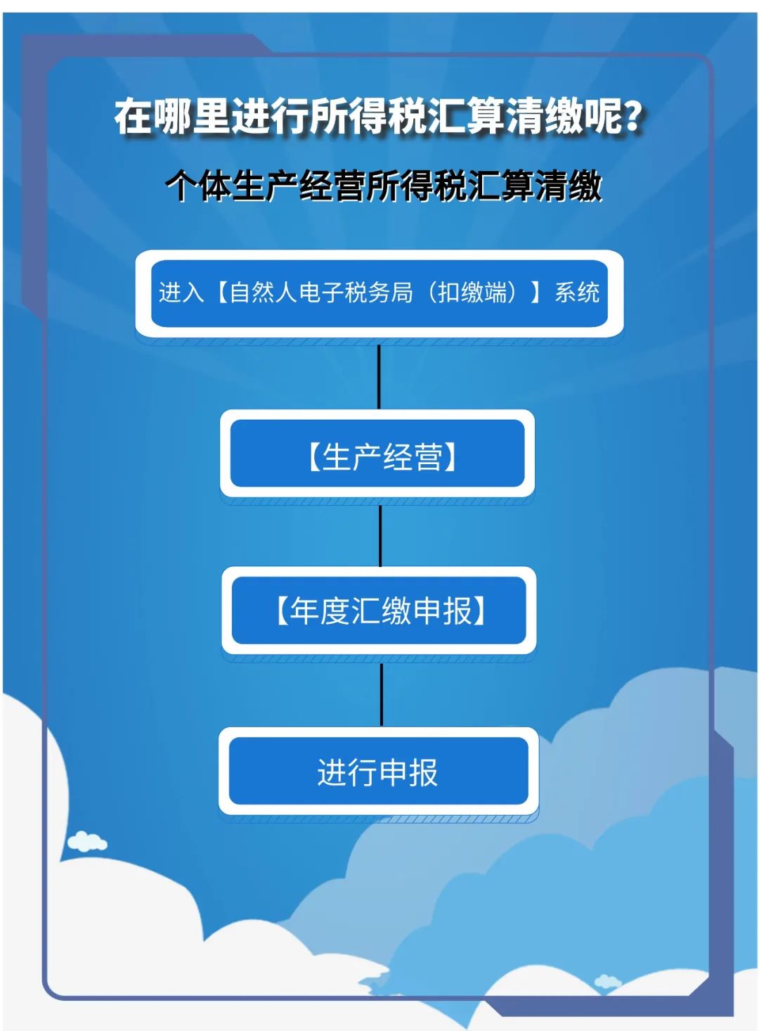 【干货】所得税汇算清缴一次说清楚（建议收藏）